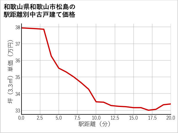 和歌山県和歌山市松島の徒歩距離別の中古戸建て坪単価