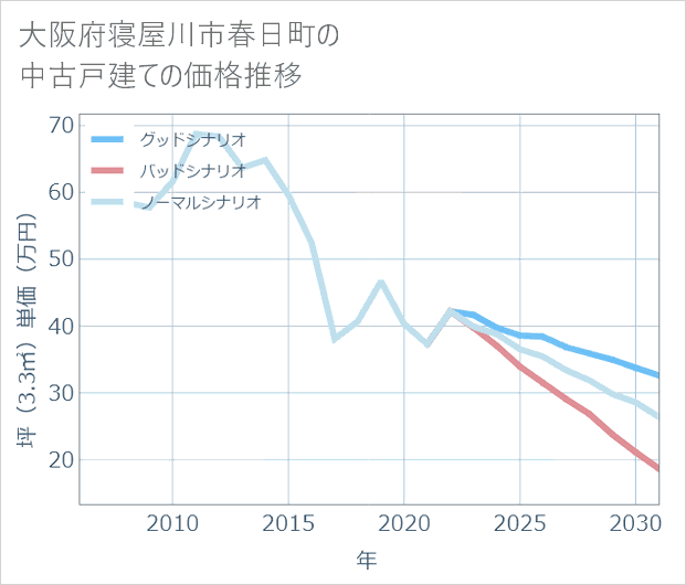 大阪府寝屋川市春日町の中古戸建て価格推移