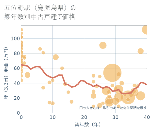 五位野駅(鹿児島県)の築年数別の中古戸建て坪単価