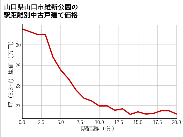山口県山口市維新公園の徒歩距離別の中古戸建て坪単価