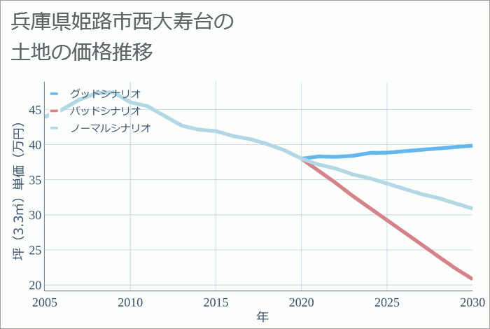 兵庫県姫路市西大寿台の土地価格推移