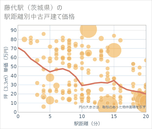 藤代駅(茨城県)の徒歩距離別の中古戸建て坪単価