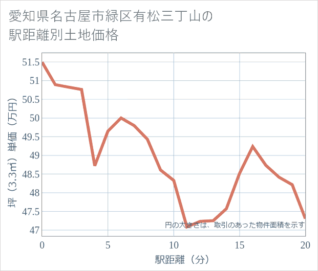 愛知県名古屋市緑区有松三丁山の徒歩距離別の土地坪単価