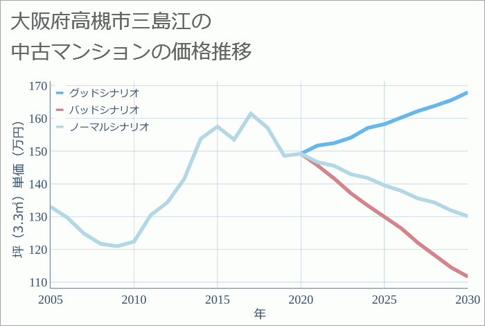 大阪府高槻市三島江の中古マンション価格推移