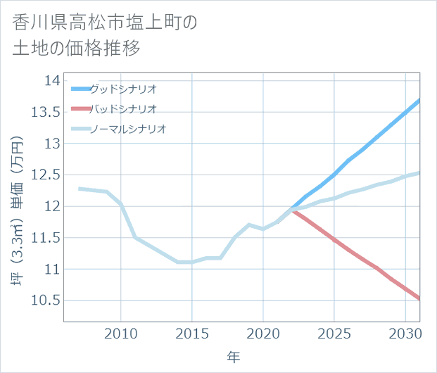 香川県高松市塩上町の土地価格推移