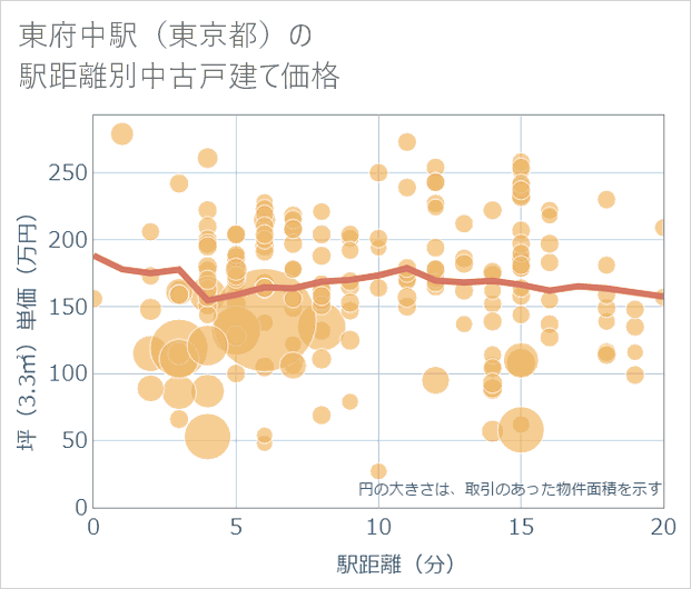 東府中駅(東京都)の徒歩距離別の中古戸建て坪単価