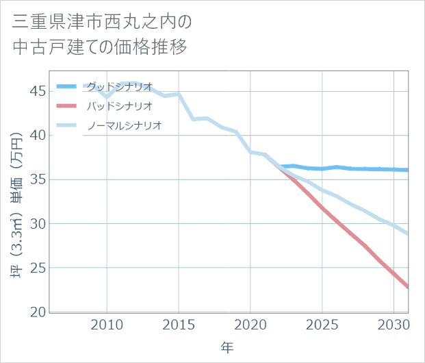 三重県津市西丸之内の中古戸建て価格推移