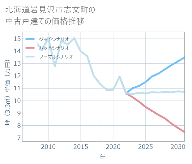 北海道岩見沢市志文町の中古戸建て価格推移