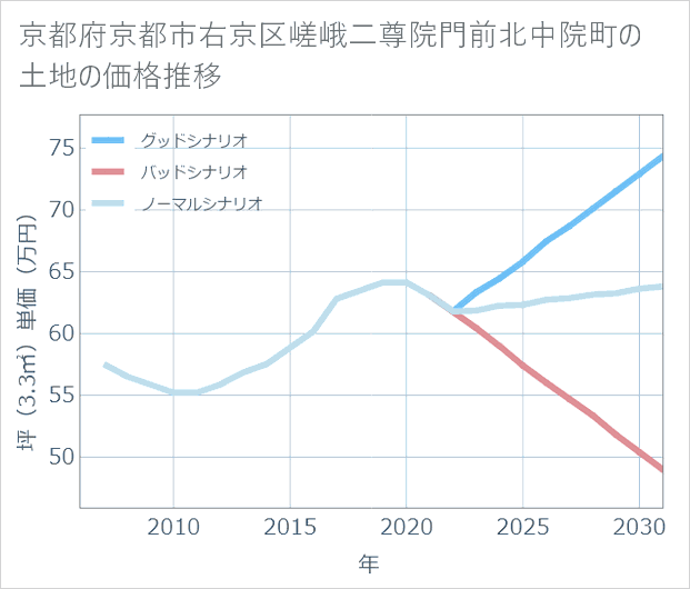 京都府京都市右京区嵯峨二尊院門前北中院町の土地価格推移
