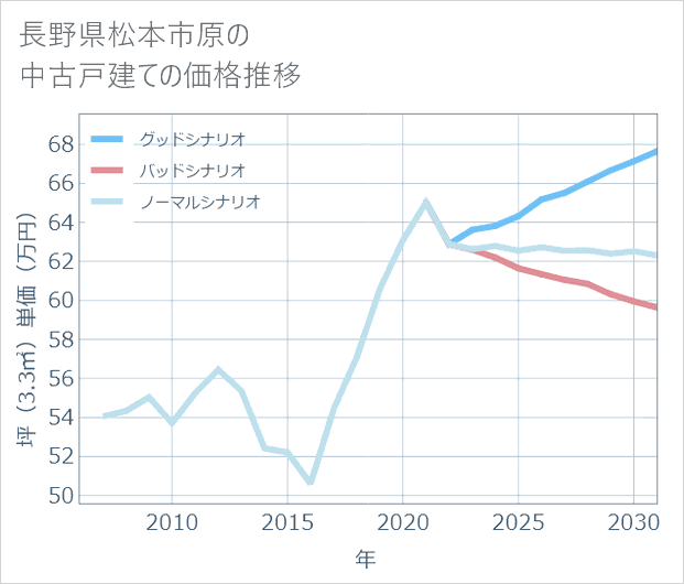長野県松本市原の中古戸建て価格推移