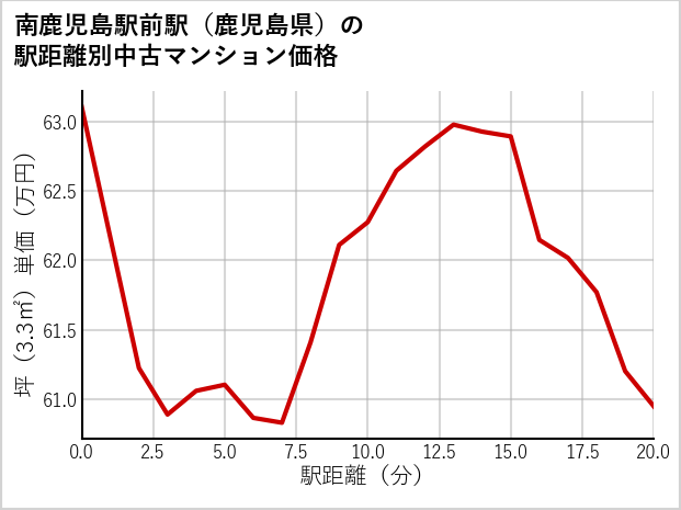 南鹿児島駅前駅（鹿児島県）の徒歩距離別の中古マンション坪単価