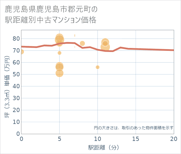 鹿児島県鹿児島市郡元町の徒歩距離別の中古マンション坪単価
