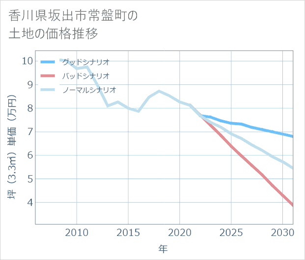香川県坂出市常盤町の土地価格推移