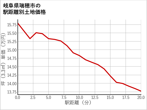 岐阜県瑞穂市の徒歩距離別の土地坪単価