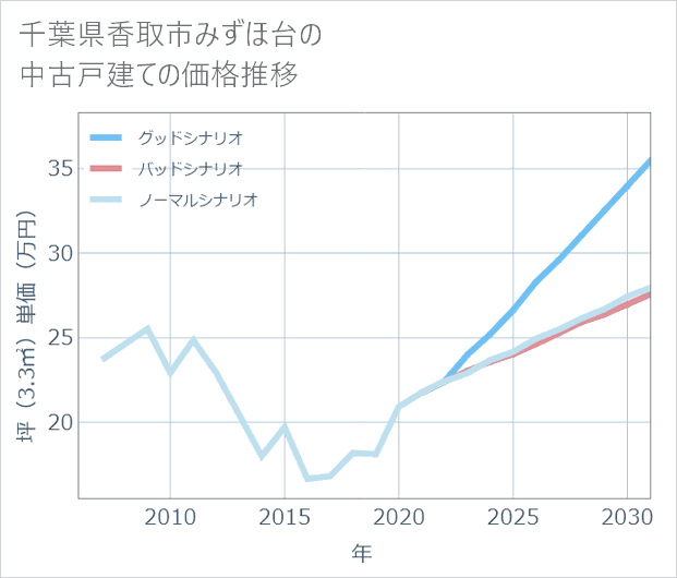 千葉県香取市みずほ台の中古戸建て価格推移