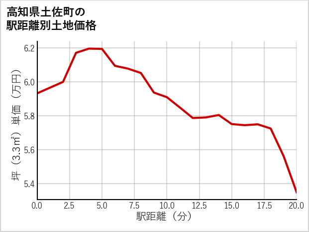 高知県土佐町の徒歩距離別の土地坪単価