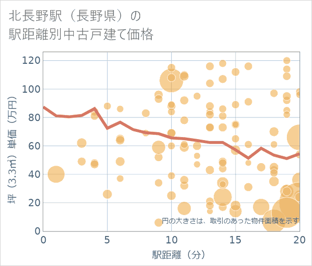 北長野駅(長野県)の徒歩距離別の中古戸建て坪単価