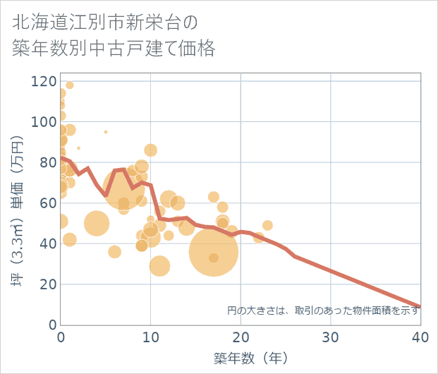 北海道江別市新栄台の築年数別の中古戸建て坪単価