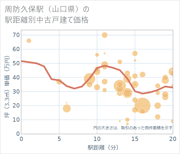 周防久保駅（山口県）の徒歩距離別の中古戸建て坪単価