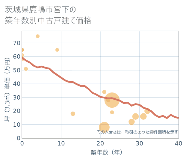 茨城県鹿嶋市宮下の築年数別の中古戸建て坪単価