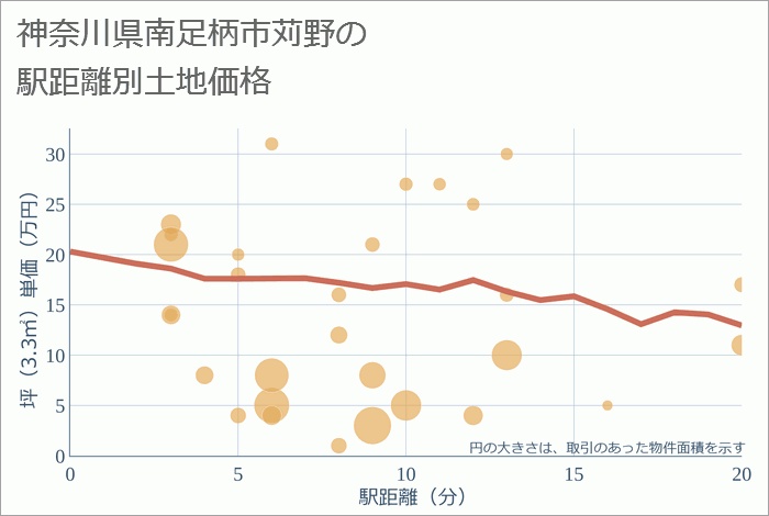 神奈川県南足柄市苅野の徒歩距離別の土地坪単価