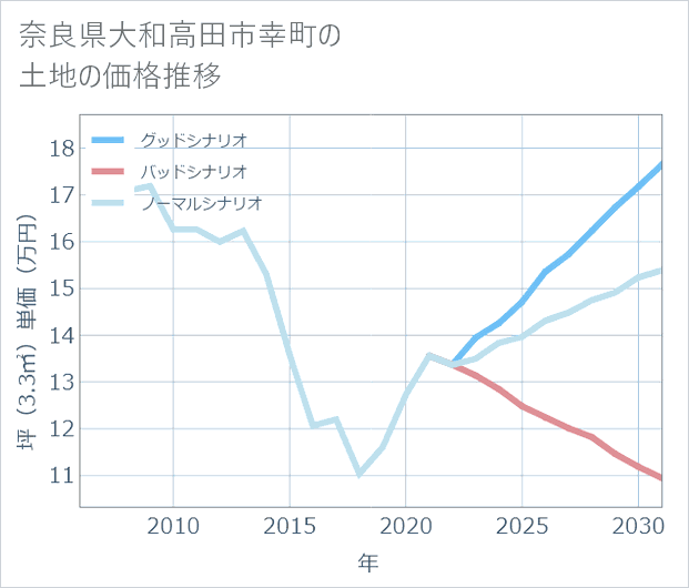 奈良県大和高田市幸町の土地価格推移