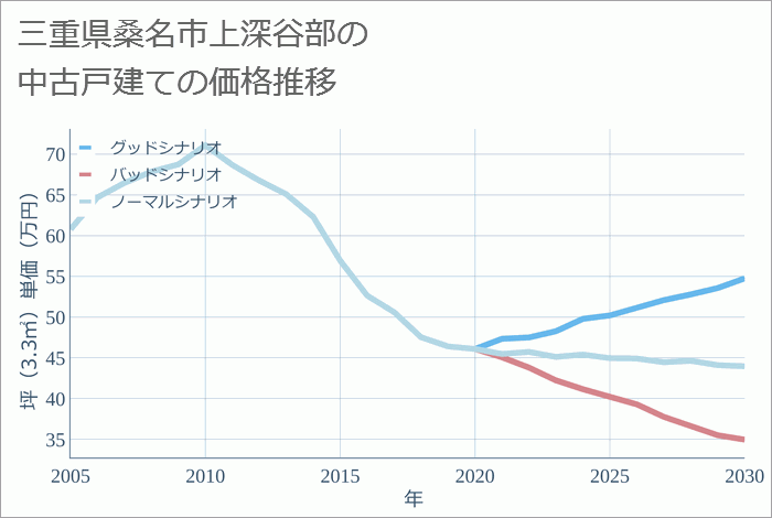 三重県桑名市上深谷部の中古戸建て価格推移