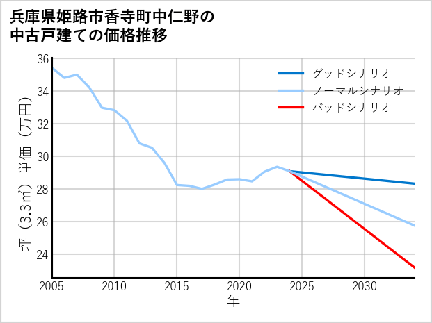 兵庫県姫路市香寺町中仁野の中古戸建て価格推移
