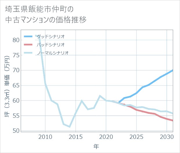 埼玉県飯能市仲町の中古マンション価格推移