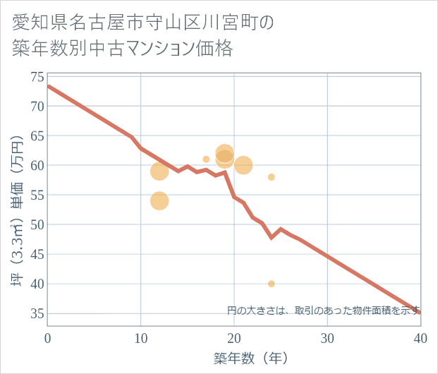 愛知県名古屋市守山区川宮町の築年数別の中古マンション坪単価