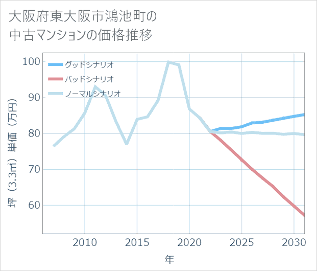 大阪府東大阪市鴻池町の中古マンション価格推移