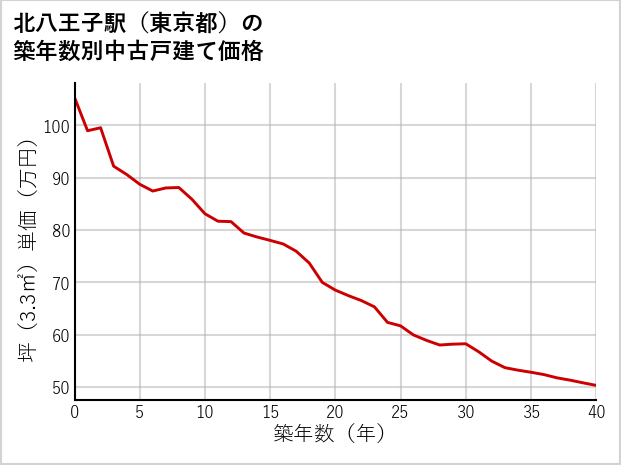 北八王子駅（東京都）の築年数別の中古戸建て坪単価