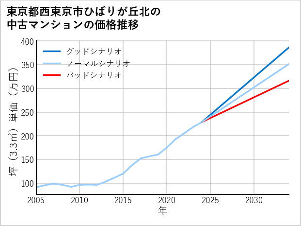 東京都西東京市ひばりが丘北の中古マンション価格推移