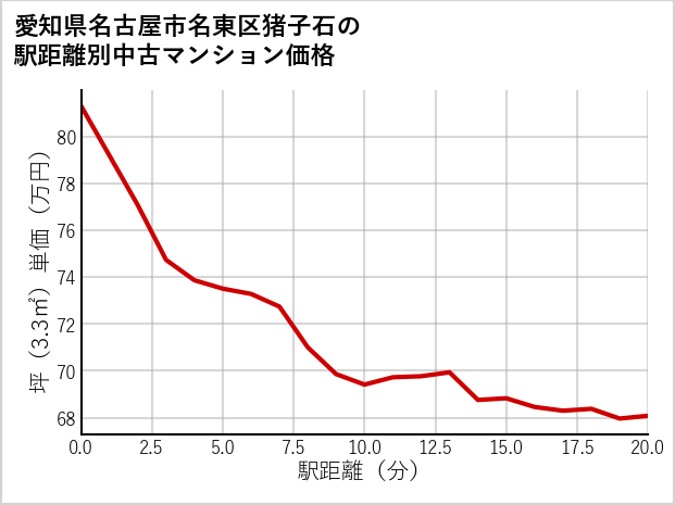 愛知県名古屋市名東区猪子石の徒歩距離別の中古マンション坪単価