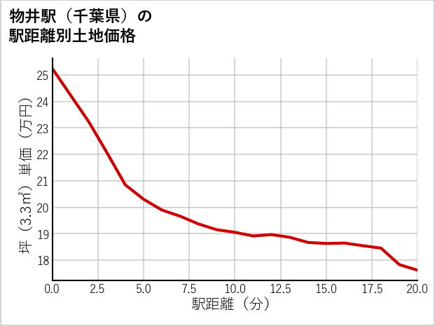 物井駅（千葉県）の徒歩距離別の土地坪単価