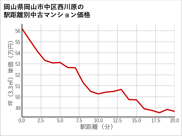 岡山県岡山市中区西川原の徒歩距離別の中古マンション坪単価