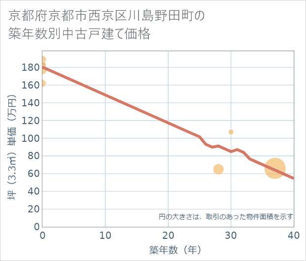 京都府京都市西京区川島野田町の築年数別の中古戸建て坪単価