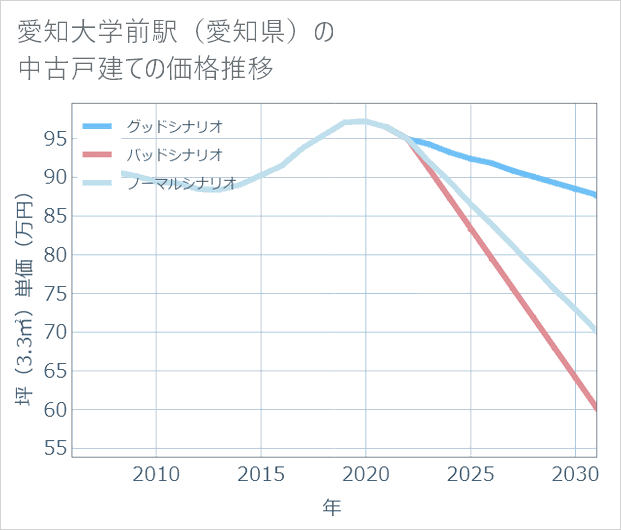 愛知大学前駅(愛知県)の中古戸建て価格推移