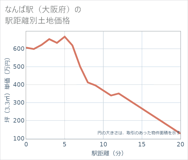 なんば駅(大阪府)の徒歩距離別の土地坪単価