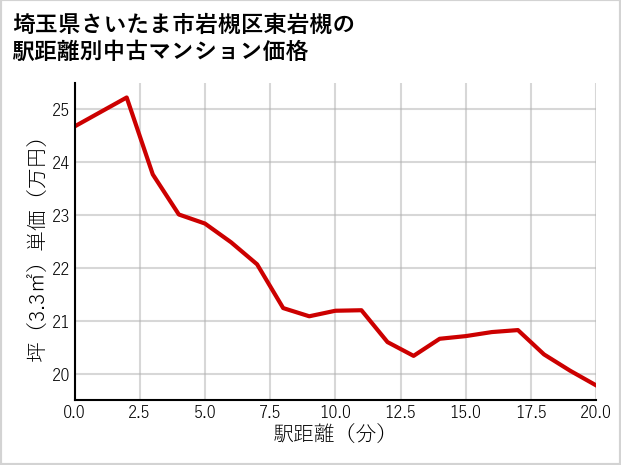埼玉県さいたま市岩槻区東岩槻の徒歩距離別の中古マンション坪単価