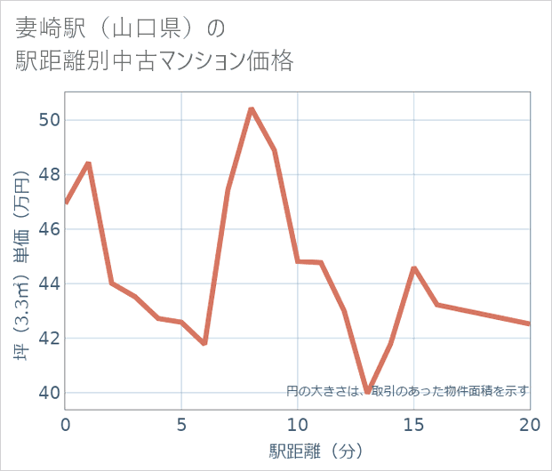 妻崎駅(山口県)の徒歩距離別の中古マンション坪単価