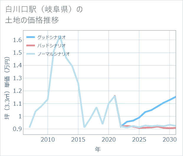白川口駅（岐阜県）の土地価格推移