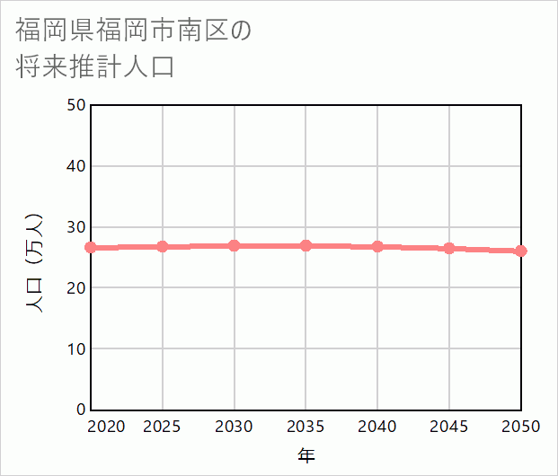 福岡市南区の将来推計人口