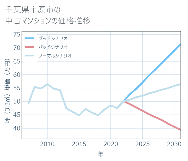 千葉県市原市の中古マンション価格推移