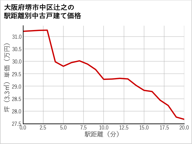 大阪府堺市中区辻之の徒歩距離別の中古戸建て坪単価