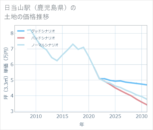 日当山駅(鹿児島県)の土地価格推移