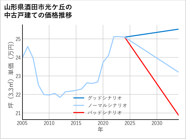 山形県酒田市光ケ丘の中古戸建て価格推移