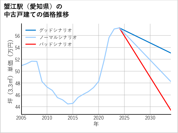 蟹江駅（愛知県）の中古戸建て価格推移