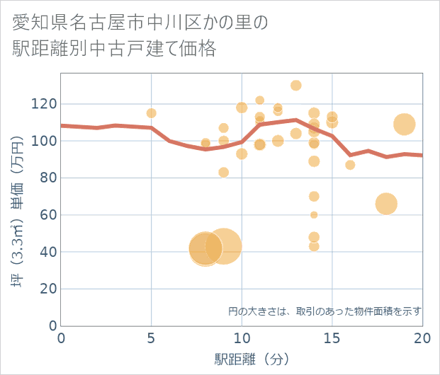 愛知県名古屋市中川区かの里の徒歩距離別の中古戸建て坪単価