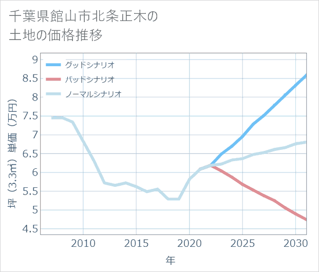 千葉県館山市北条正木の土地価格推移